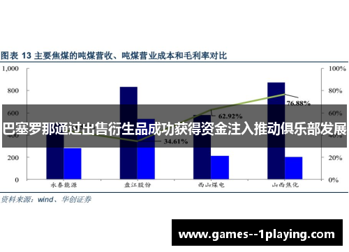 巴塞罗那通过出售衍生品成功获得资金注入推动俱乐部发展